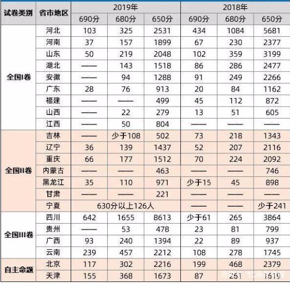 若高考统一全国卷，哪个省的考生会更胜一筹？高考大数据看出苗头