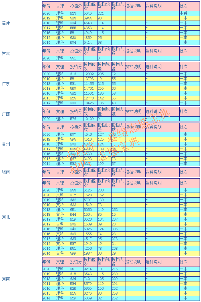 大连理工大学录取分是多少？往年录取难度大吗？