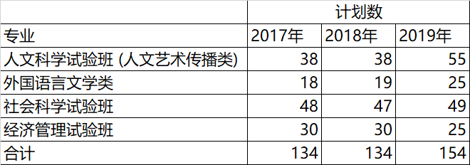 在江苏，什么样的成绩可以上南京大学？附各专业录取分数