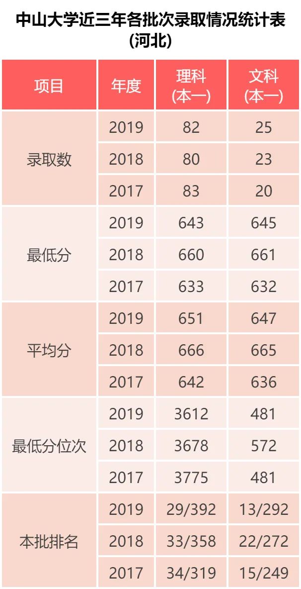中山大学 近三年各批次录取分数统计，2019各专业录取分数