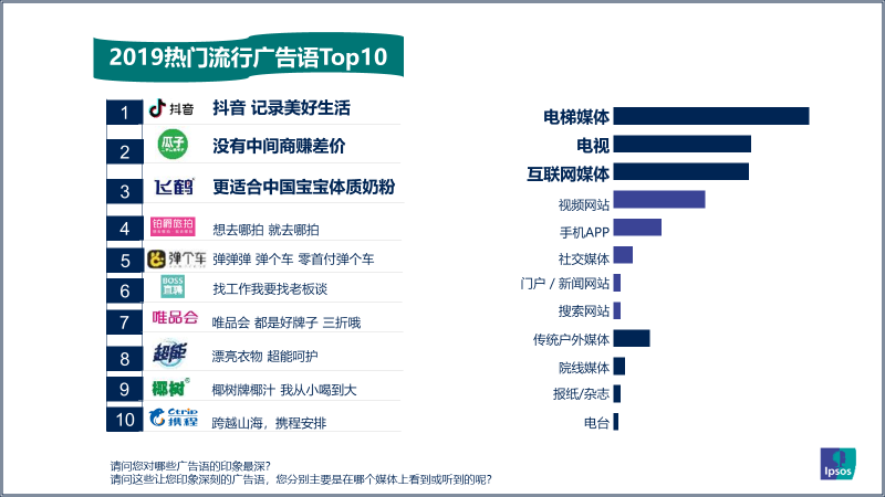 益普索Ipsos│2019年引爆记忆广告语盘点