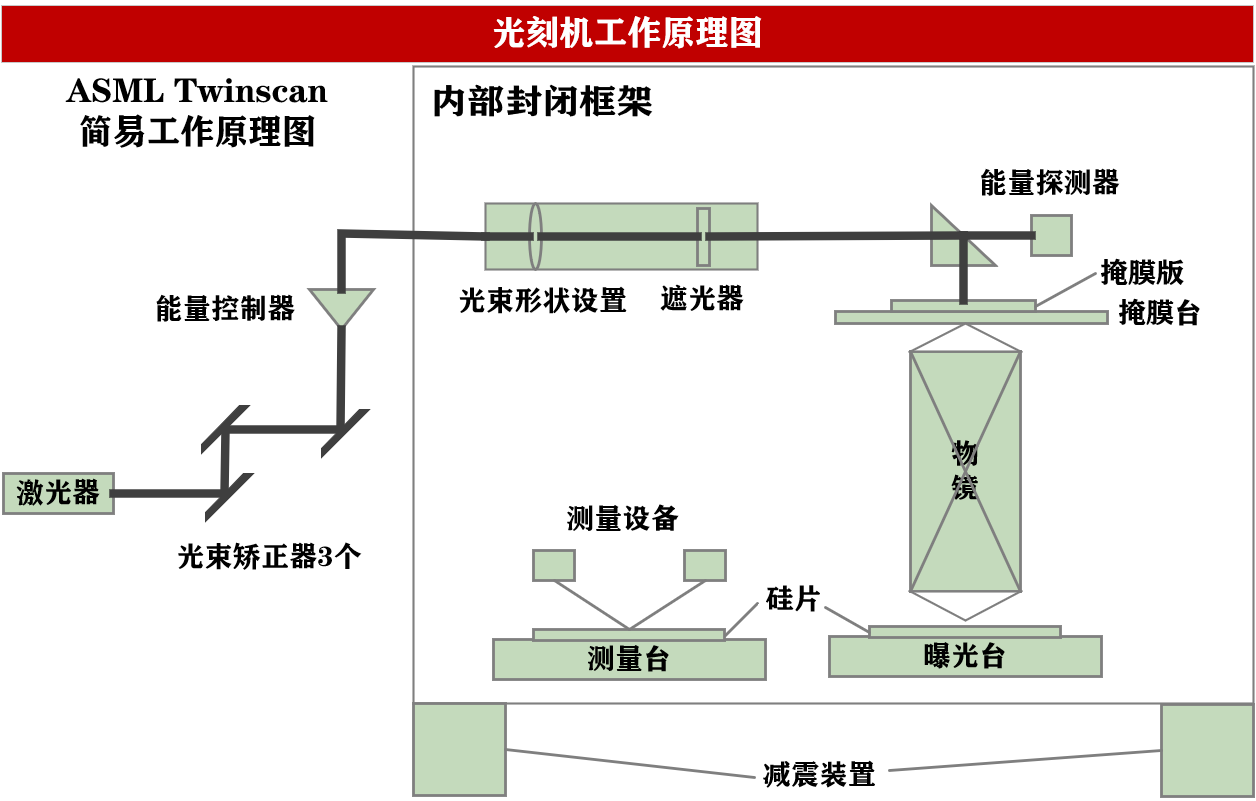 一台售价7亿的光刻机，制造的芯片才值几千块钱，我们真的需要吗