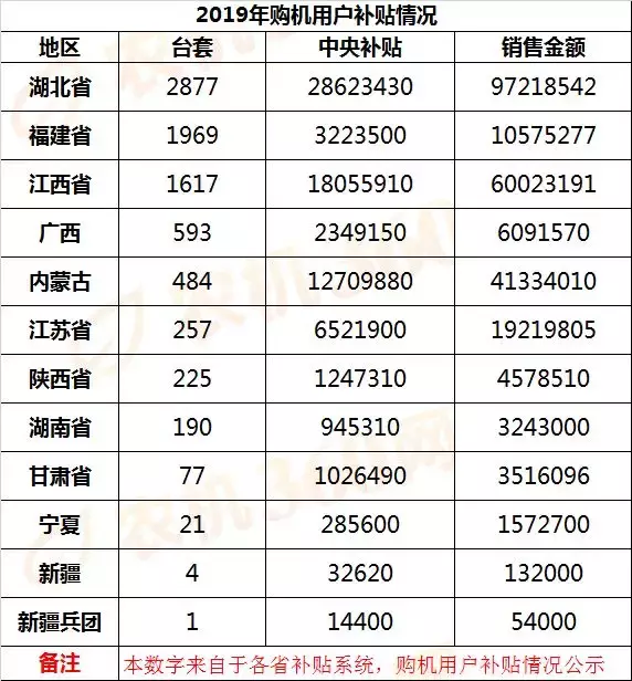 2019年各省农机补贴都进行到哪了？（含补贴额一览表）