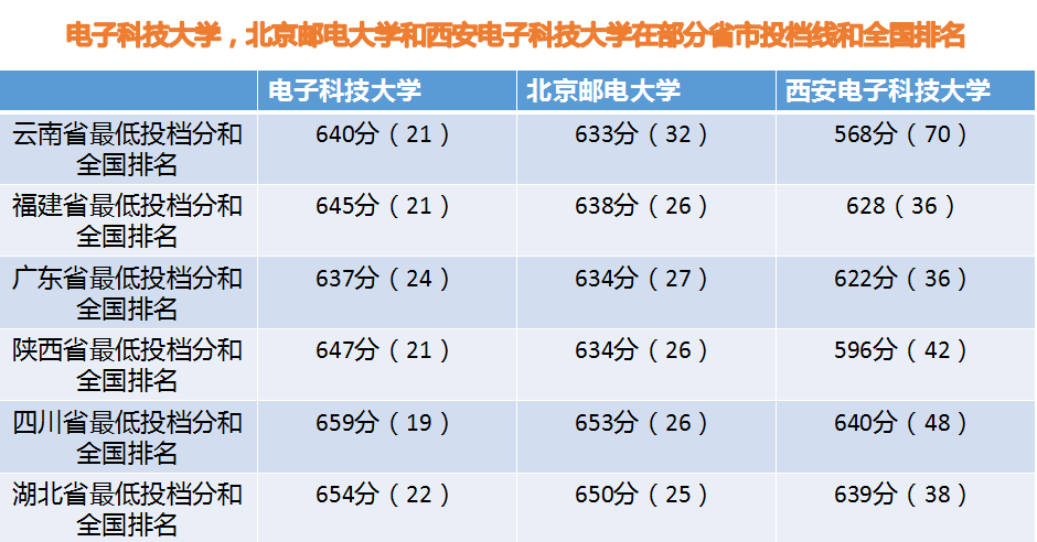 “两电一邮”三所大学2020年最新投档线和全国排名，受追捧