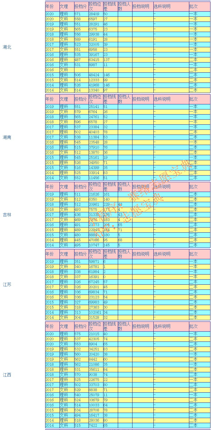 昆明理工大学录取分是多少？往年录取难度大吗？