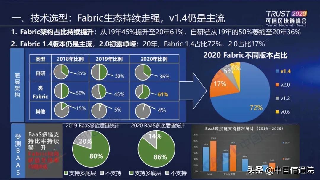 中国信通院发布“2020可信区块链测试观察”