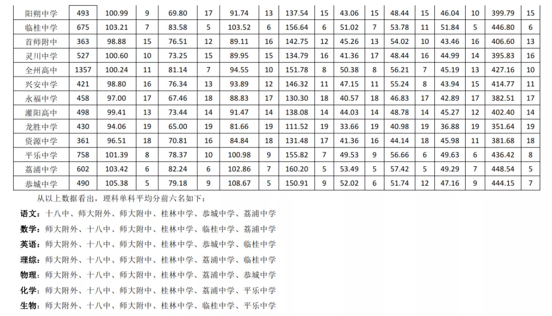桂林市高三一模质量分析，从各项数据看桂林市高中
