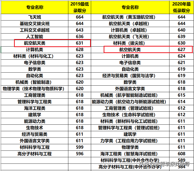 西安航空航天学院（西部公认的航天大学）