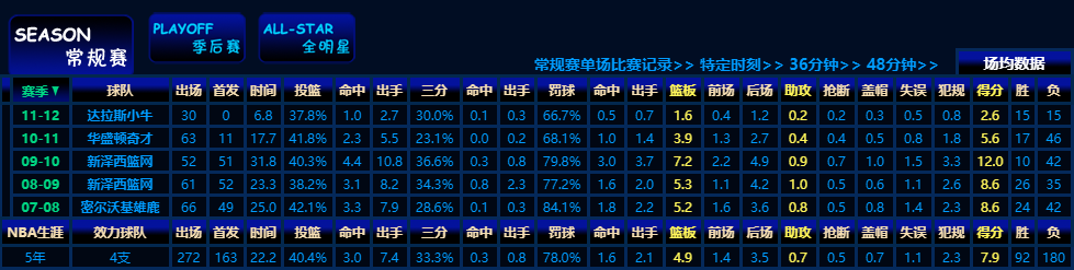 中国有哪些球员打nba(6位征战过NBA的中国球员，有1名场均仅0.6分0.2助攻获得总冠军)