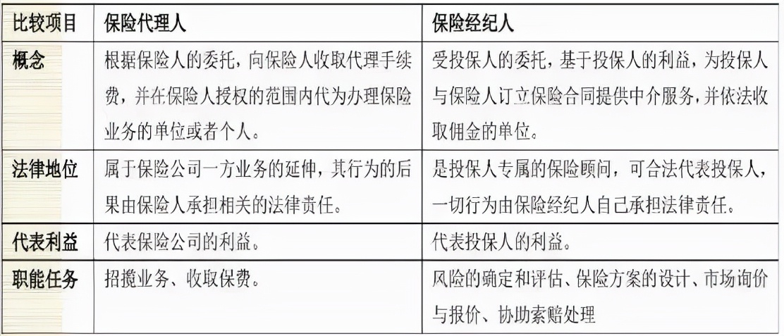 聊聊保险代理与保险经纪的区别、现状问题