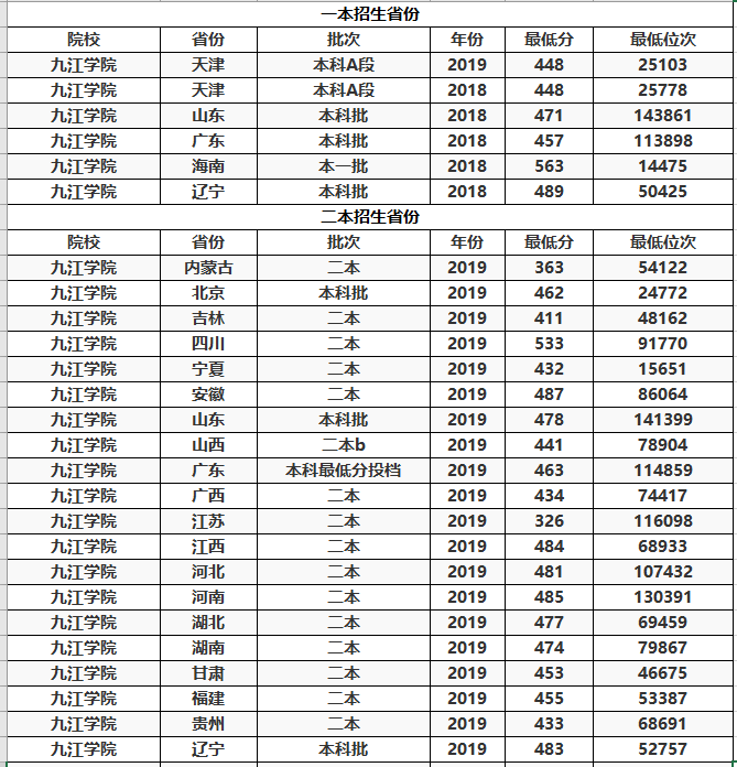 这20所“二本”大学录取分相对较低，很适合低分考生捡漏