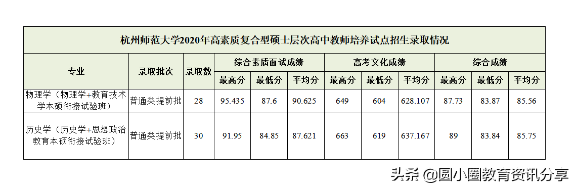 2021年高考 杭州师范大学2020年浙江省分专业投档录取情况