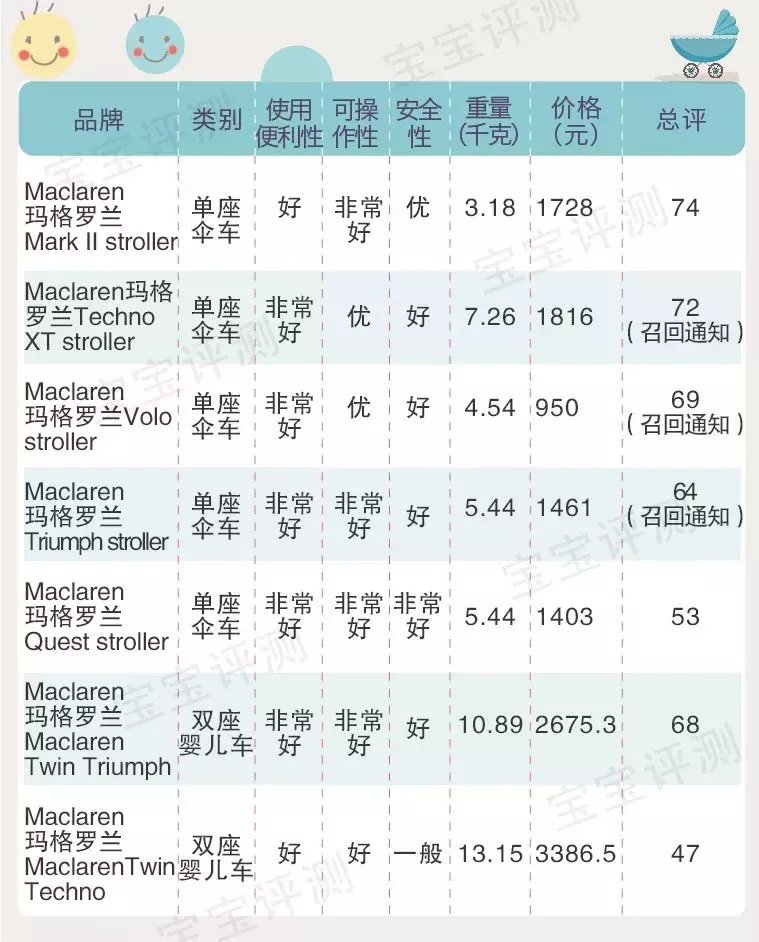 118款婴儿手推车测评：欧美大牌，哪些值得，哪些不值得？