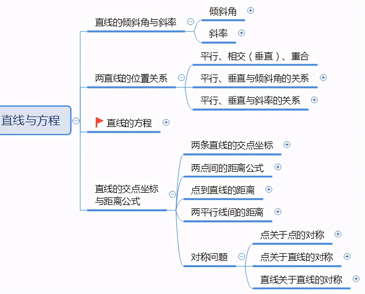 一张思维导图帮你快速搞定高中数学《直线与方程》