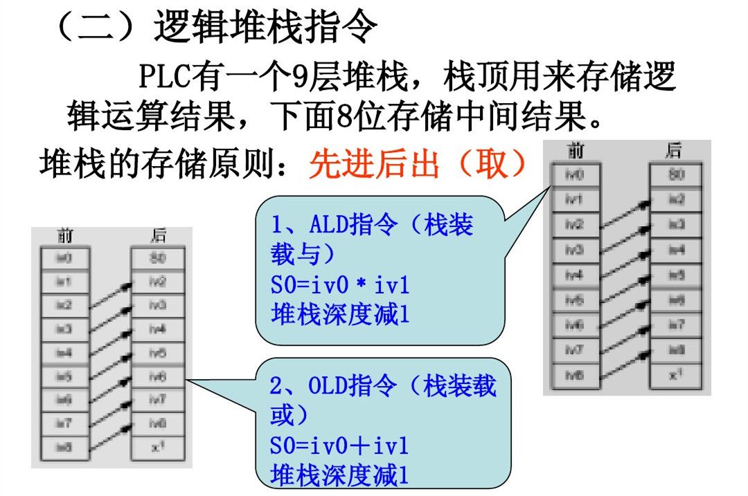 西门子PLC基础指令知识详解，高手勿入
