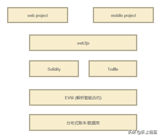 区块链_Solidity智能合约_以太坊概念入门01