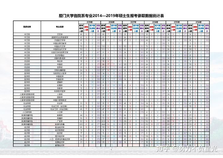 厦门大学各专业14-20年考研报录比，报名人数、录取分数人数