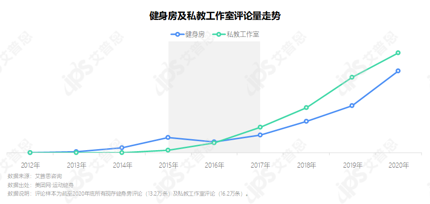 洞察 | 全国运动健身消费场所洞察报告