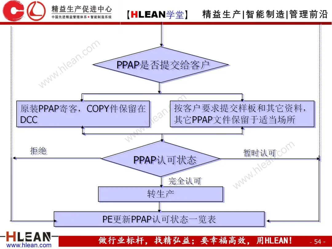 「精益学堂」PPAP培训