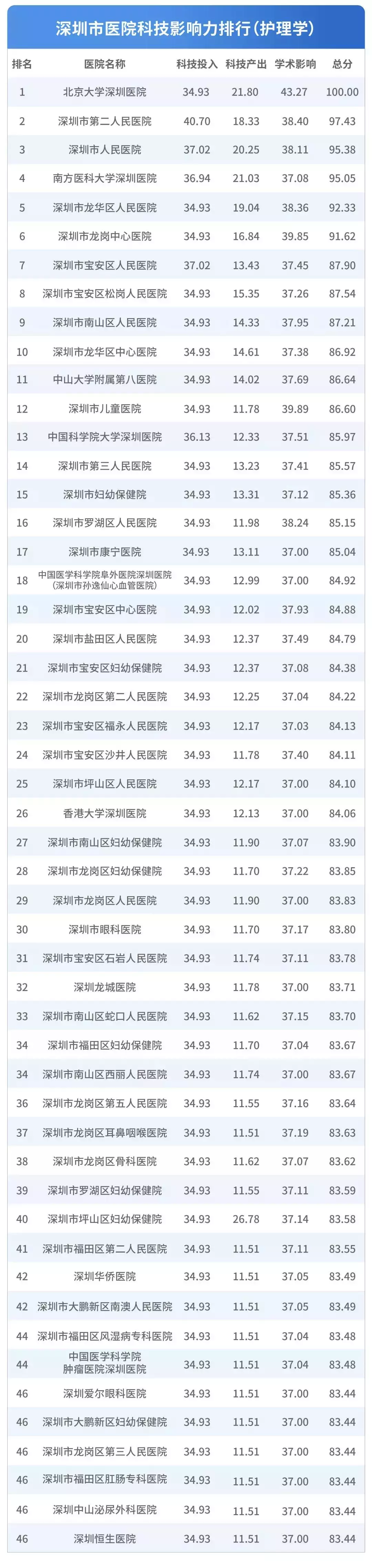 深圳医院排行榜公布！看什么病去什么医院一目了然！心里有数了！
