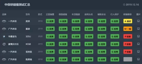 本田INSPIRE中保研碰撞成绩出炉，安不安全撞过才知道？