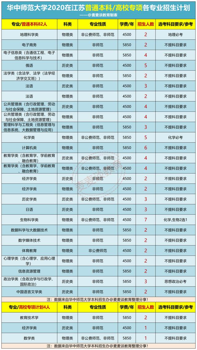 华中师范大学2021年在江苏普通本科招生计划公布！附去年录取分