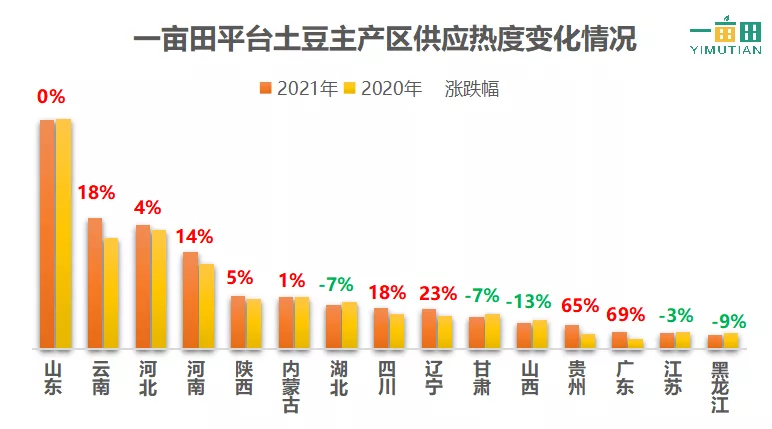 暴涨之后暴跌，2021年土豆行情如何发展？是持续低迷还是渐趋平稳