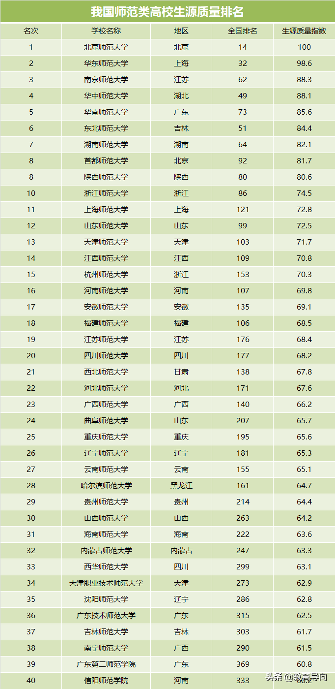 我国师范类高校排名，以录取分数为依据，南京师范大学夺得第三