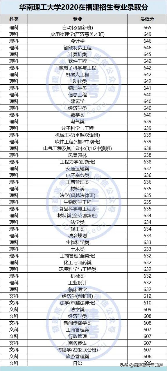 全国仅有28所理工大学！其中8所双一流！附2020福建录取分