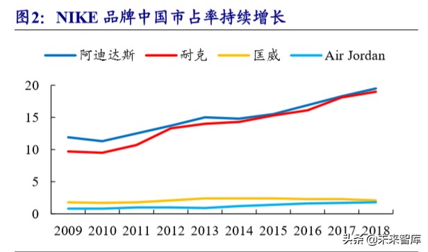 运动服饰龙头公司NIKE深度研究