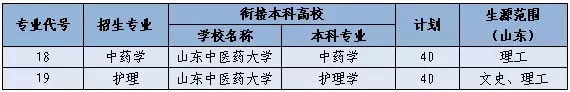 山东中医药高等专科学校2019年计划招生4800人 首招公费医学生