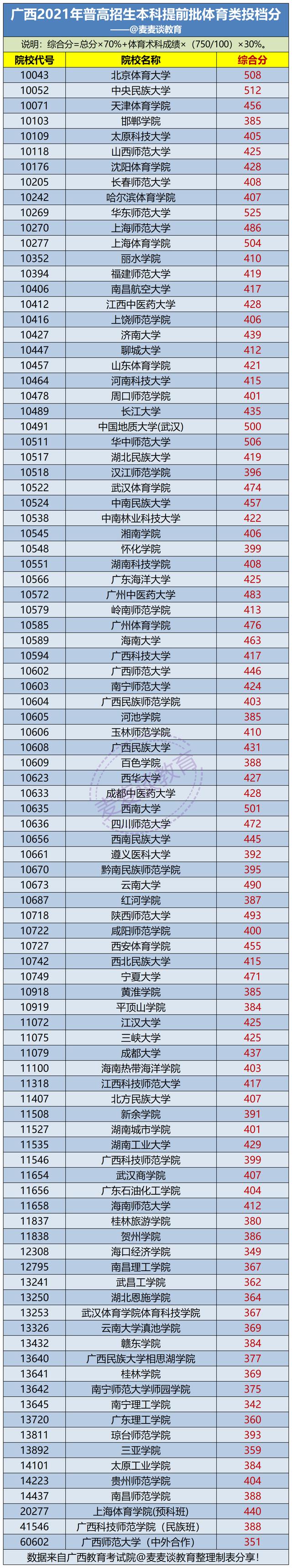 江苏、广西、宁夏、青海四省：2021体育类本科提前批投档分汇总