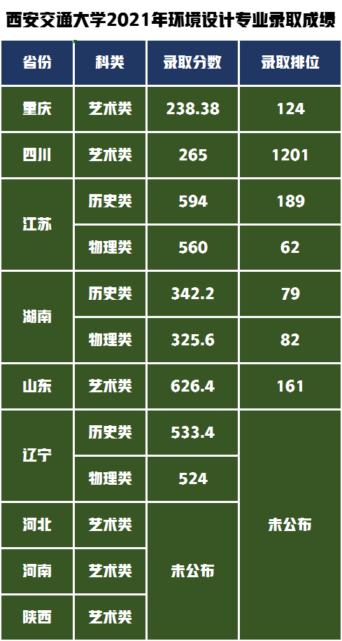 西安交通大学VS西北工业大学美术设计类专业谁是第一，谁是第二？