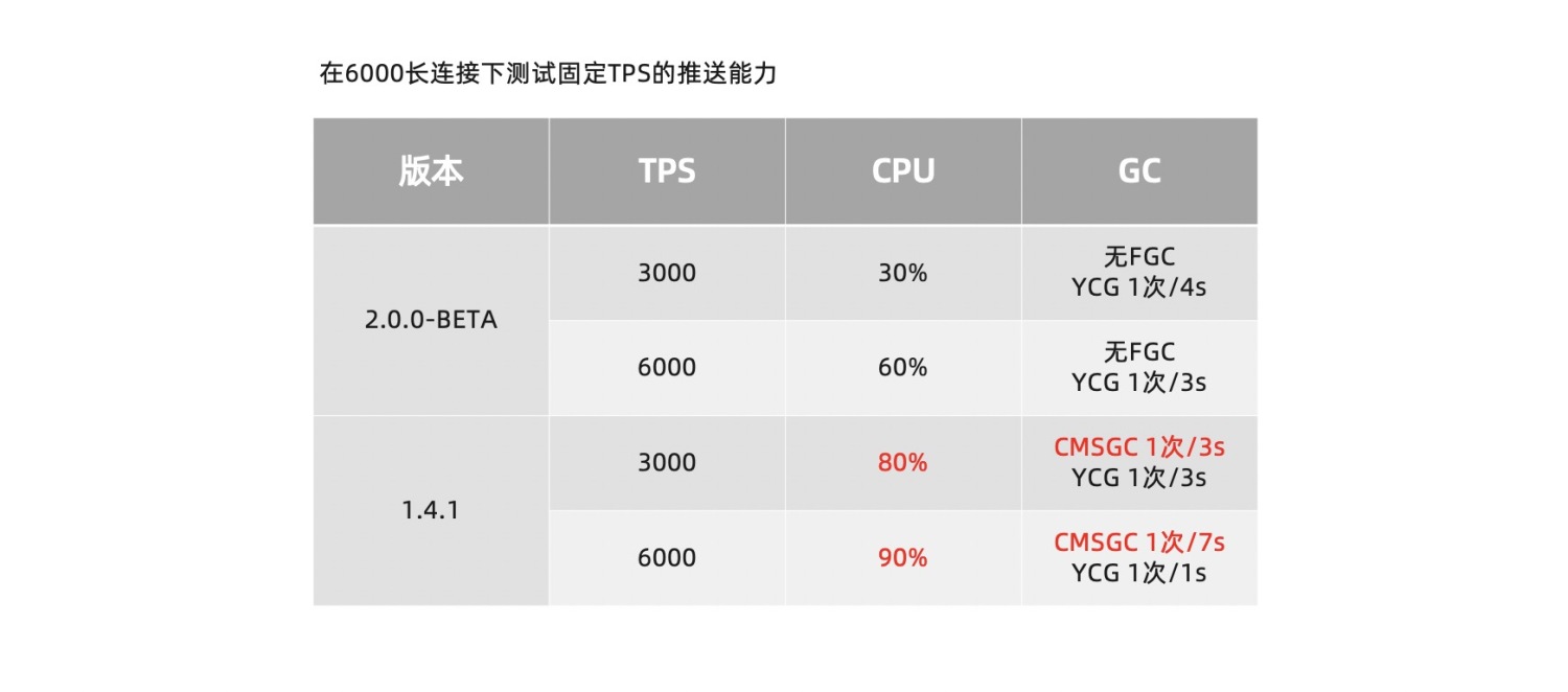 重磅官宣：Nacos2.0发布，性能提升10倍