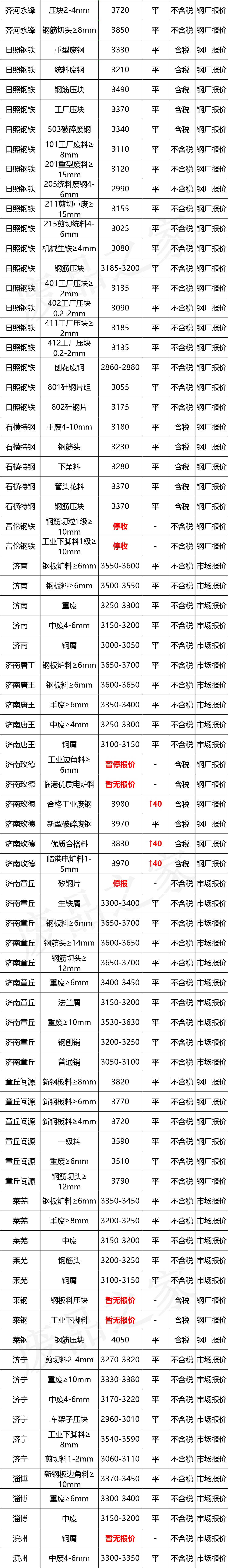 最新10月10日全国废钢铁价格汇总大表(附报价表)