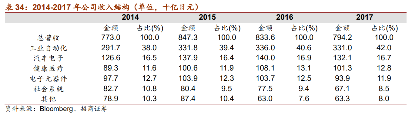 日本自动化五巨头：欧姆龙、安川电机、发那科、三菱电机、松下