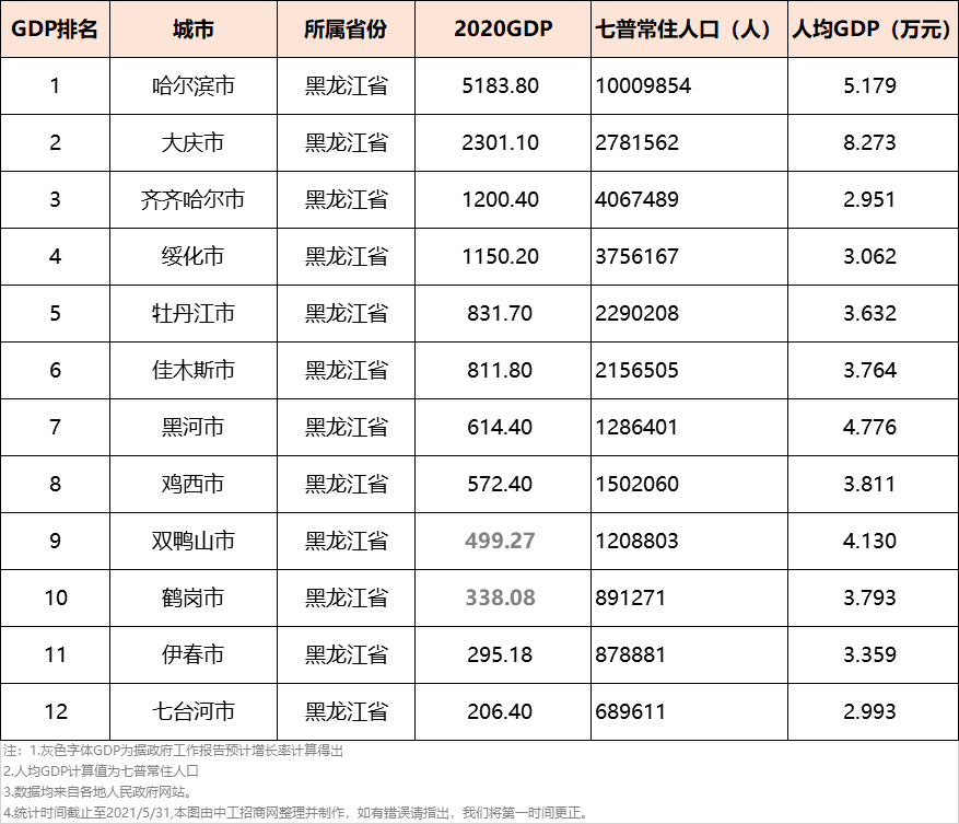 黑龙江将建1个特大城市、4个大城市、7个中等城市，助推均衡发展