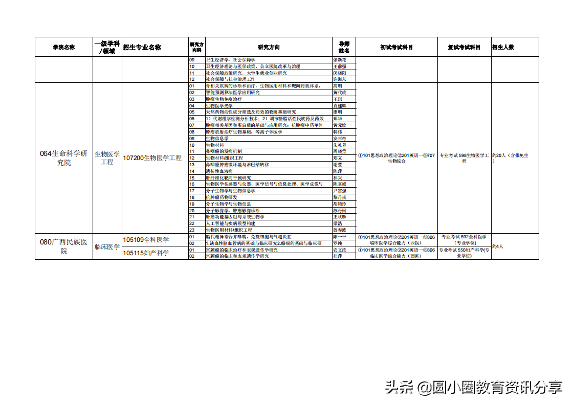 广西医科大学2021年硕士研究生拟招人数、专业目录一览表