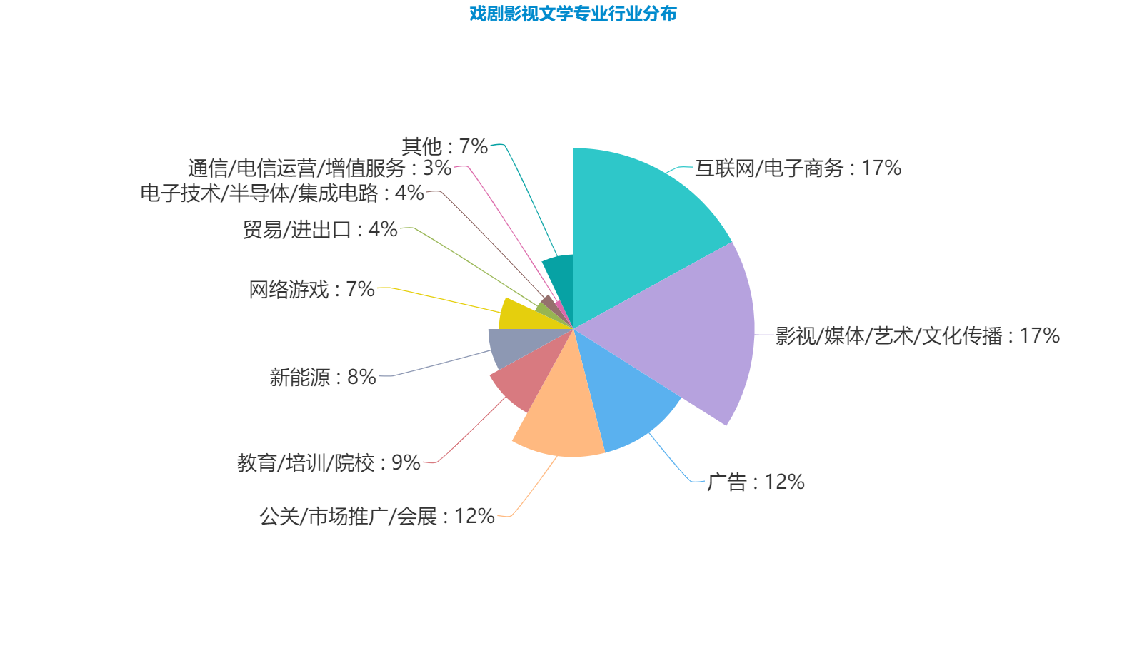 戏剧影视文学/广播电视编导——优选院校报考指南奉上