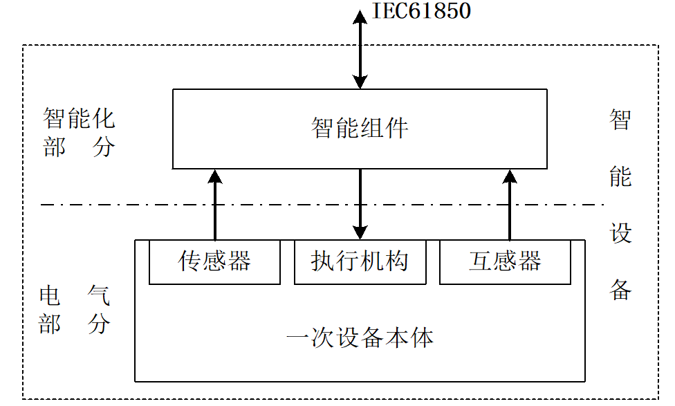基于統(tǒng)一平臺的變電站可重構(gòu)智能組件總體架構(gòu)設(shè)計