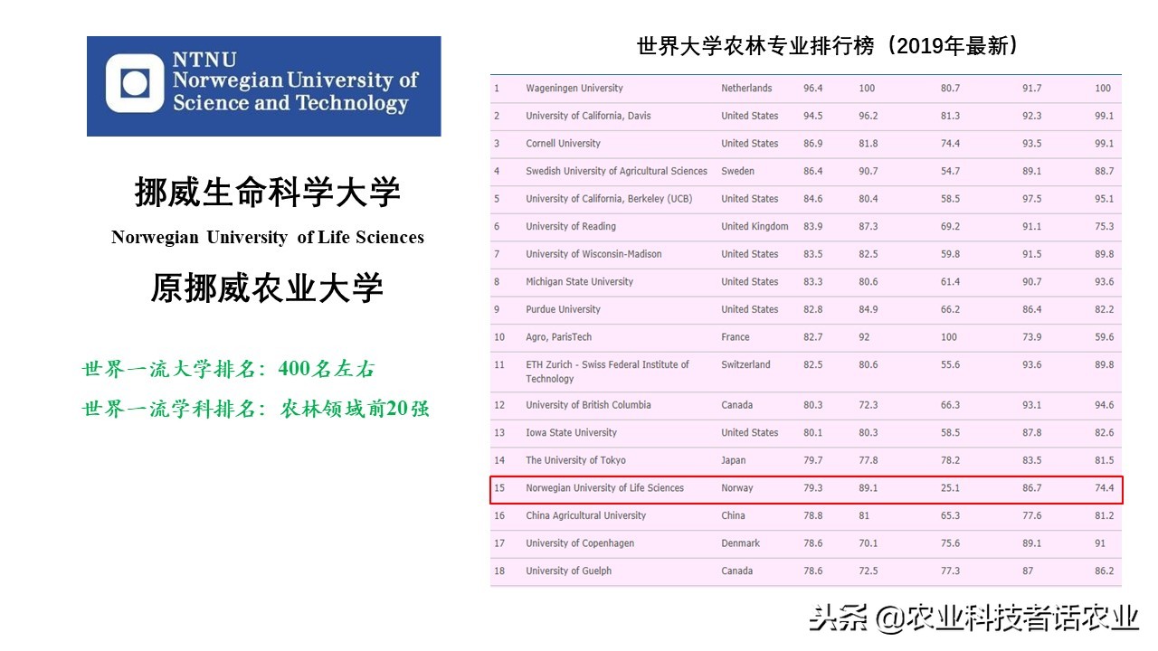 中国农大，荷兰农大，美国农大，日本农大，谁是世界第一农大