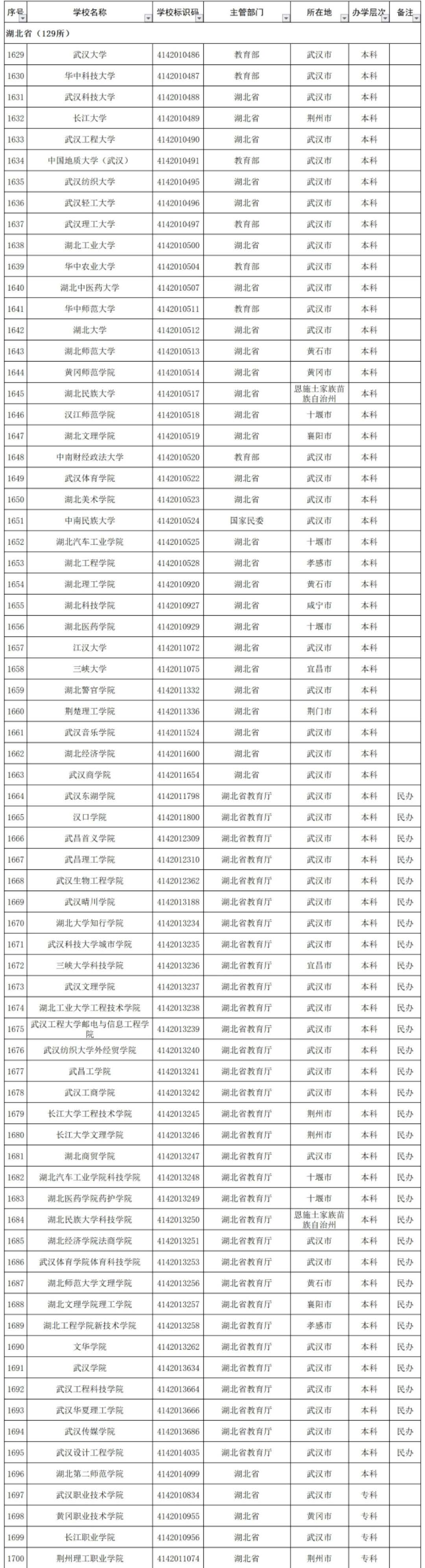 同学请注意！湖北129所正规大学清单，别被“野鸡大学”给骗啦