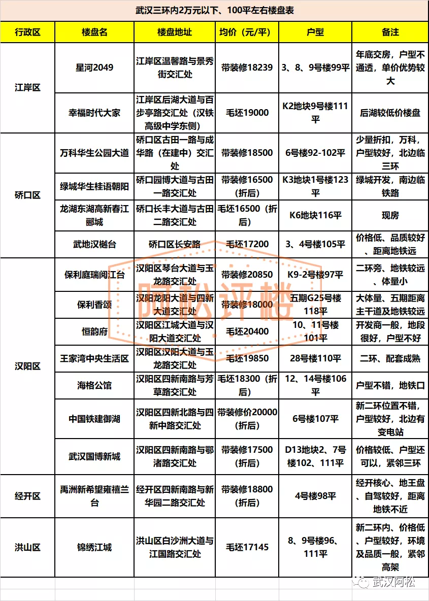 三环内，2万/平以下，怎么买？