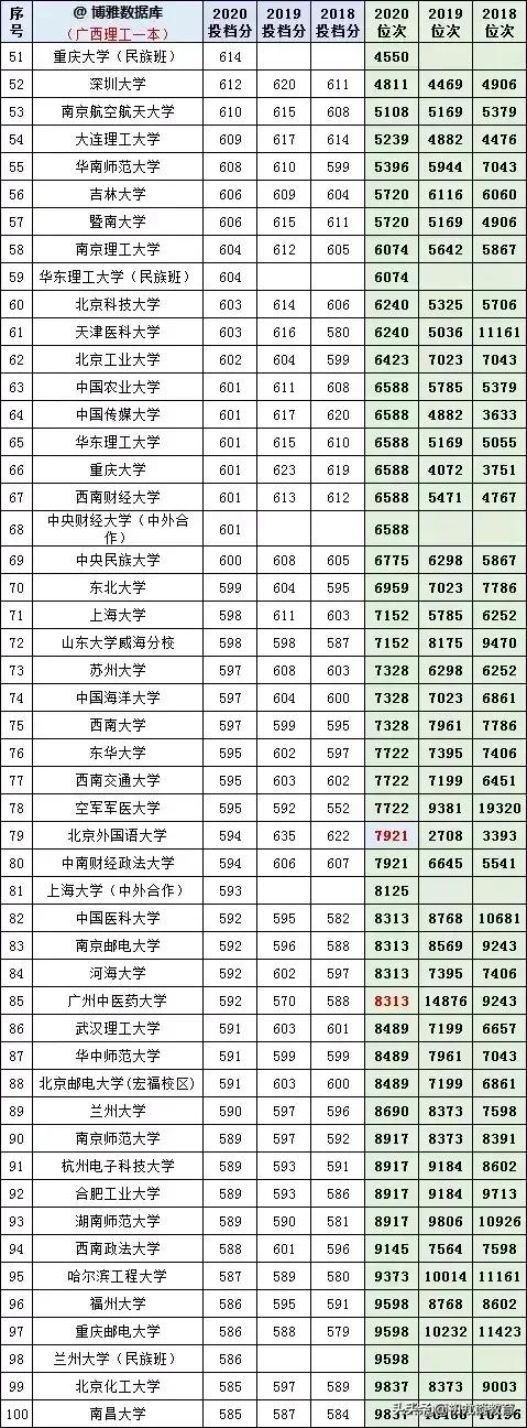 2021年广西志愿填报，18-20年大学在广西录取分数线及位次统计