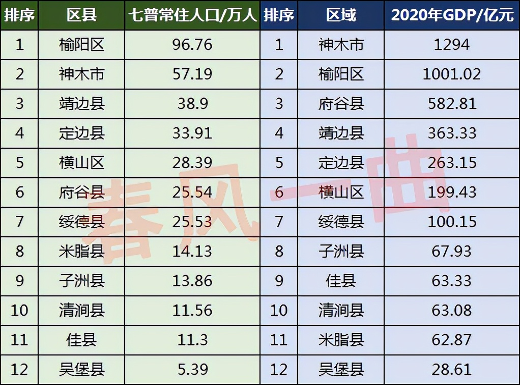 榆林市人口分布:榆阳区96.8万,绥德县25.5万,佳县11.3万
