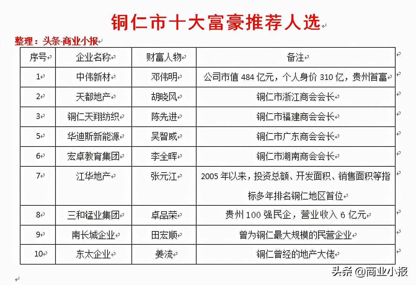 贵州铜仁十大富豪推荐名单：贵州首富+四大商会会长