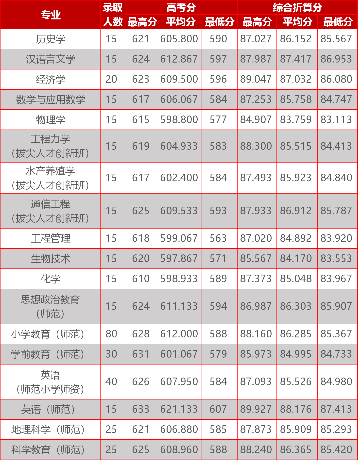 想在浙江省低分上名校？宁波大学三位一体攻略来了