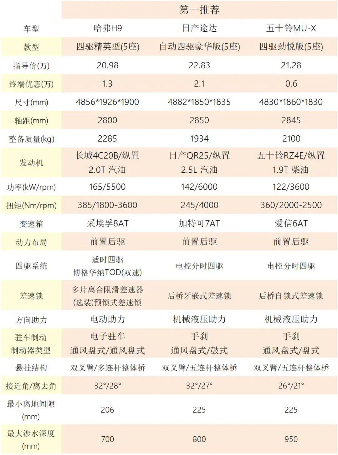 探店对比：除坦克300，20万还能买这六款带大梁的四驱SUV