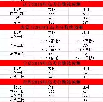2019全国各地预测分数线来了!附往年各地分数线汇总最全估分技巧