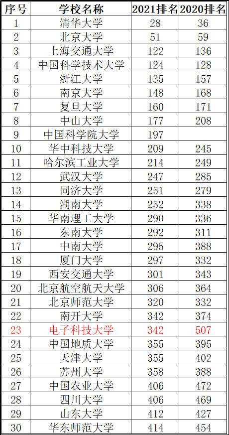 2021世界大学排行榜出炉，中科大超过浙大和复旦，位居第四